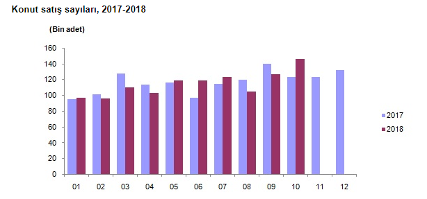 TÜİK Ekim 2018 Konut Satış İstatistikleri Açıklandı, Konut Satışı Arttı!