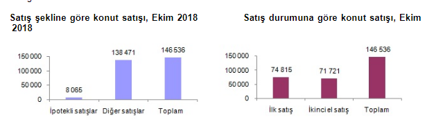 Konut Kredisi Çekenlerin Oranı Düştü, Senetle Konut Satışı Rekor Kırdı!