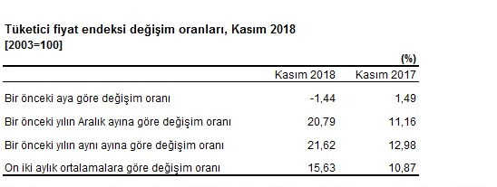 Aralık 2018 Kira Artış Oranı TÜFE Üzerinden Hesaplanırsa Ne Kadar Zamlanacak?