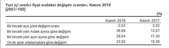 Aralık 2018 Kira Artış Oranı TÜFE Üzerinden Hesaplanırsa Ne Kadar Zamlanacak?