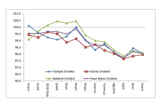 Hazır Beton Endeksi 2018 Kasım Ayı Raporu Açıklandı, Kriz Sürüyor!