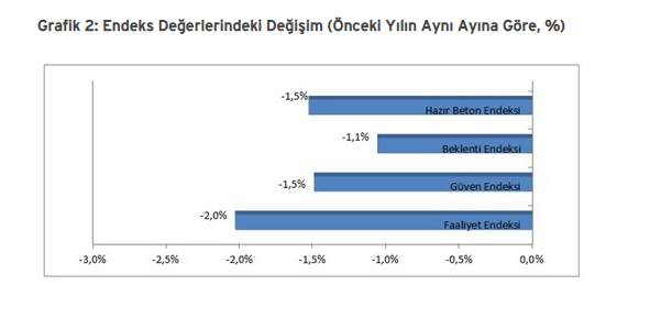 Hazır Beton Endeksi 2018 Kasım Ayı Raporu Açıklandı, Kriz Sürüyor!