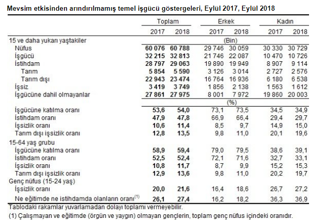 TÜİK İşsizlik Rakamları Açıklandı, İnşaat Sektöründe İstihdam Azaldı!