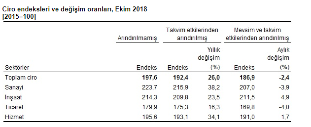 TÜİK İnşaat Ciro Endeksi Ekim 2018 Döneminde Arttı!