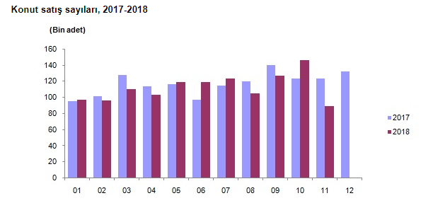 TÜİK Kasım 2018 Konut Satış İstatistikleri Açıklandı!