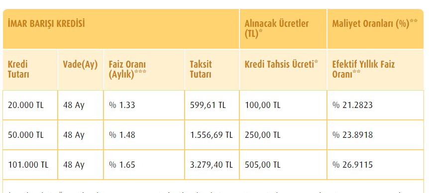 İmar Barışı / Affı Kredisi Nedir, Nasıl Çekilir?