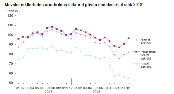 Aralık 2018 TÜİK İnşaat Sektörü Güven Endeksi Düştü!