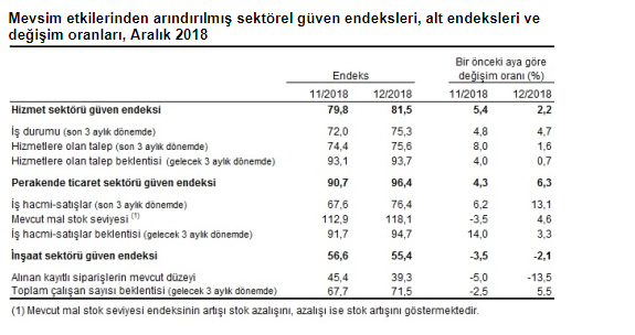 Aralık 2018 TÜİK İnşaat Sektörü Güven Endeksi Düştü!