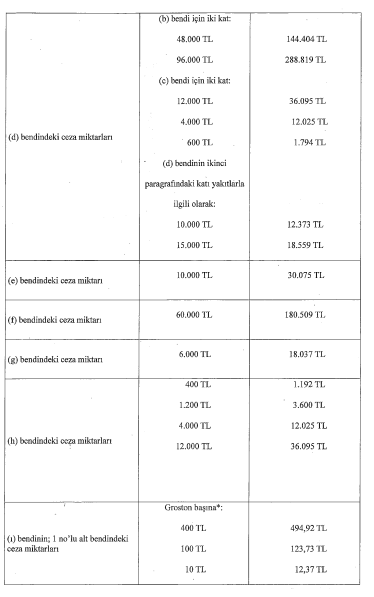 2872 Sayılı Çevre Kanunu Uyarınca Verilecek İdari Para Cezalarına İlişkin Tebliğ Yayımlandı!