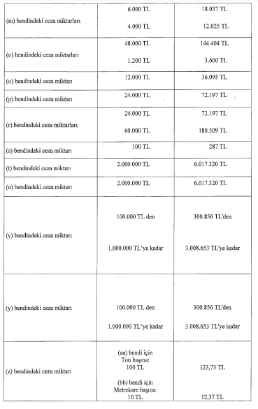 2872 Sayılı Çevre Kanunu Uyarınca Verilecek İdari Para Cezalarına İlişkin Tebliğ Yayımlandı!