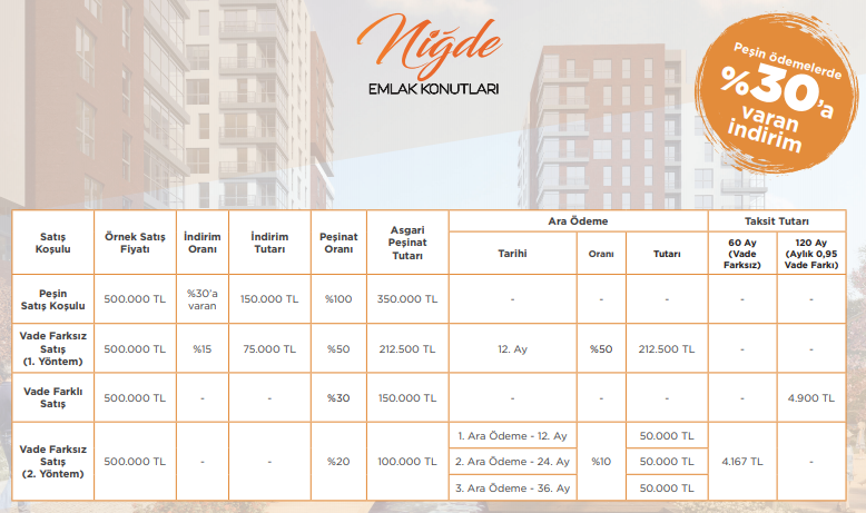 0.60 Faiz Oranı İle Ev Alabileceğiniz 5 Emlak Konut Projesi!