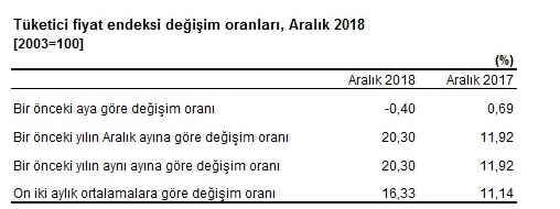 2019 Ocak Kira Artışı TÜİK TÜFE Oranı, Kira Zam Oranı