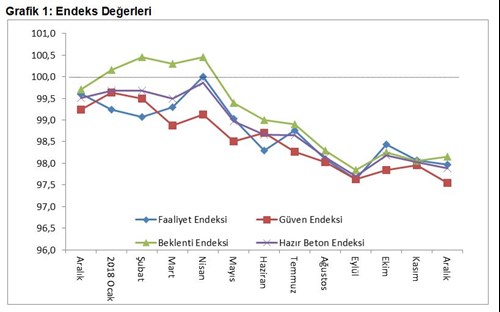 Hazır Beton Endeksi 2018 Aralık Ayı Raporu Açıklandı!