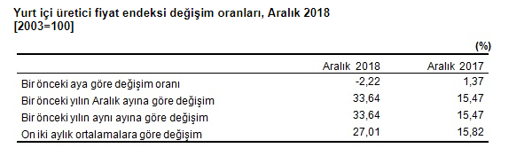 2019 Kira Artış Oranı Aralık Ocak TÜİK TEFE TÜFE Rakamları ve Kira Zam Oranı Hesaplaması