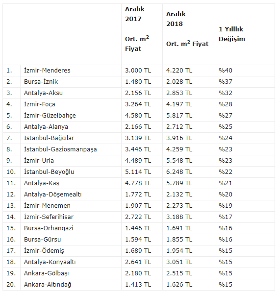 2018 Yılında Konut Yatırımı En Çok Kazandıran İller ve İlçeler Hangileri Oldu?