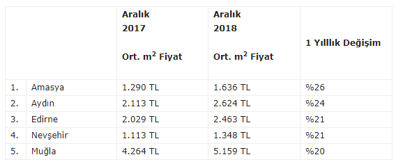 2018 Yılında Konut Yatırımı En Çok Kazandıran İller ve İlçeler Hangileri Oldu?