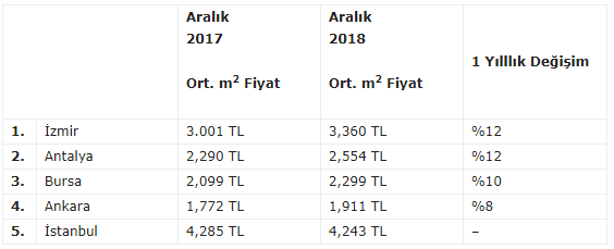 2018 Yılında Konut Yatırımı En Çok Kazandıran İller ve İlçeler Hangileri Oldu?