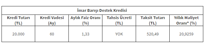 İmar Barışı Kredisi Veren Bankalar ve İmar Barışı Kredisi Hesaplama