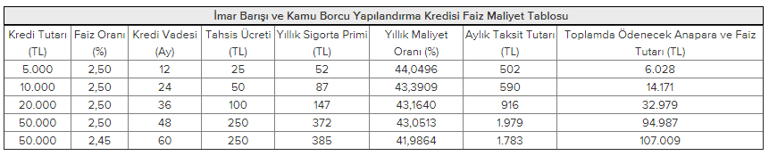 İmar Barışı Kredisi Veren Bankalar ve İmar Barışı Kredisi Hesaplama