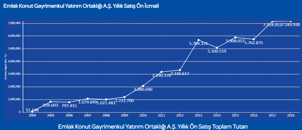 Emlak Konut 2018 Yılı Satış Raporu Açıklandı! 1 Yılda 71 Milyarlık Satış Yapıldı