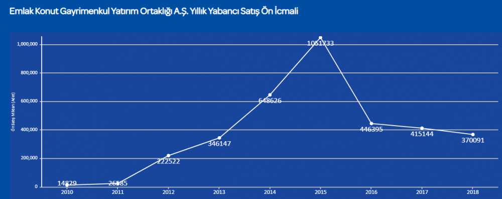 Emlak Konut 2018 Yılı Satış Raporu Açıklandı! 1 Yılda 71 Milyarlık Satış Yapıldı