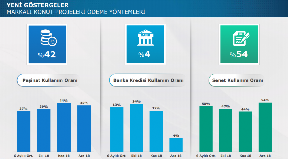 REIDIN Yeni Konut Fiyat Endeksi Verilerine Göre Senetle Konut Satışı Rakamları Rekor Kırdı!