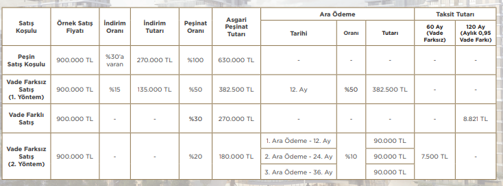 Faizsiz 60 Ay Taksitle, 120 Ay Vadeli 0 60 Faiz Oranı İle Ev Sahibi Olabileceğiniz Emlak Konut Projeleri