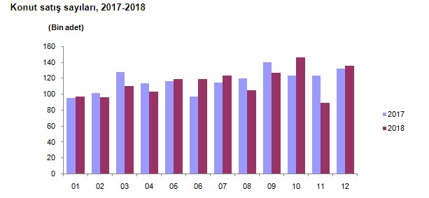 2018 Yılında Toplam 1 Milyon 375 Bin Konut Satıldı, Konut Satışları Düştü!