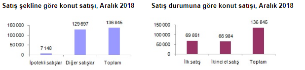 Konut Kredisi Faiz Oranları Yükseldi, İpotekli Konut Satışları Yüzde 79 Oranında Azaldı!