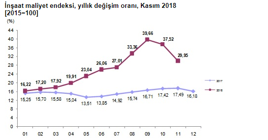 TÜİK Kasım 2018 İnşaat Maliyet Endeksi Verileri Açıklandı!