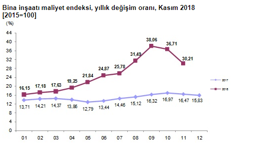 TÜİK Kasım 2018 İnşaat Maliyet Endeksi Verileri Açıklandı!