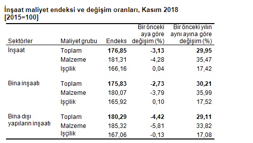 TÜİK Kasım 2018 İnşaat Maliyet Endeksi Verileri Açıklandı!