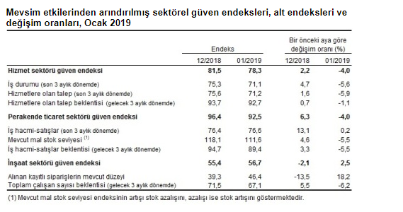 TÜİK Ocak 2019 İnşaat Güven Endeksi Yükseldi!