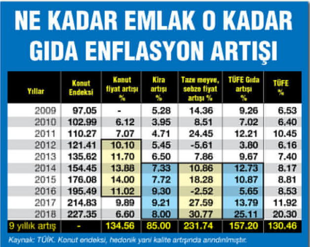 Yükselen Konut Fiyatları Kiraları Uçurdu, Türkiye'de Emlak Balonu Var Mı?