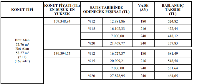 TOKİ 2 Bin Konutu 7 Bin Lira Peşinat ve 357 Liradan Başlayan Taksitlerle Satıyor!