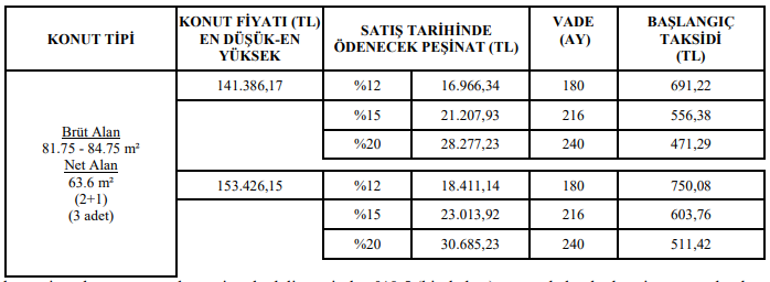 TOKİ 2 Bin Konutu 7 Bin Lira Peşinat ve 357 Liradan Başlayan Taksitlerle Satıyor!