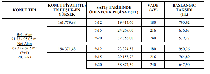 TOKİ 2 Bin Konutu 7 Bin Lira Peşinat ve 357 Liradan Başlayan Taksitlerle Satıyor!