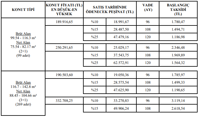 TOKİ 2 Bin Konutu 7 Bin Lira Peşinat ve 357 Liradan Başlayan Taksitlerle Satıyor!