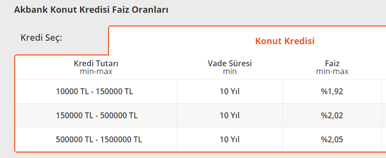 Akbank Konut Kredisi Faiz Oranı İçin Yeni İndirim Haberi Geldi!