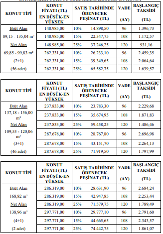 TOKİ 2 Bin Konutu 7 Bin Lira Peşinat ve 357 Liradan Başlayan Taksitlerle Satıyor!