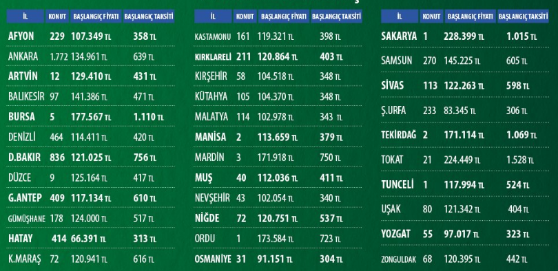 TOKİ Türkiye Geneli Satışlar Listesi Güncellendi! 6182 Konut 304 Liradan Başlayan Taksitlerle Satışta