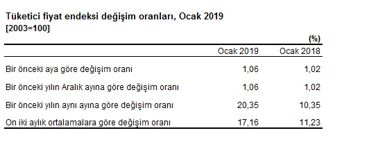 Ocak Enflasyonuna Göre Şubat Ayı Kira Artışı Nasıl Hesaplanır Örnek  (TEFE TÜFE HESAPLAMA)