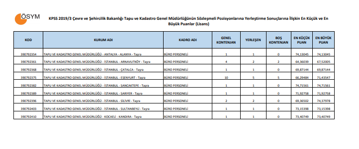 KPSS 2019/3 TKGM Sözleşmeli Personel Alımı Merkezi Yerleştirme Sonuçları Açıklandı!