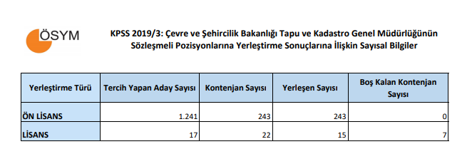 KPSS 2019/3 TKGM Sözleşmeli Personel Alımı Merkezi Yerleştirme Sonuçları Açıklandı!