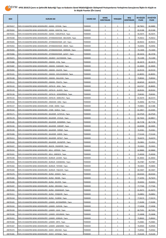 KPSS 2019/3 TKGM Sözleşmeli Personel Alımı Merkezi Yerleştirme Sonuçları Açıklandı!