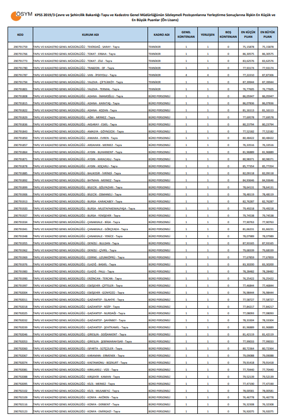 KPSS 2019/3 TKGM Sözleşmeli Personel Alımı Merkezi Yerleştirme Sonuçları Açıklandı!