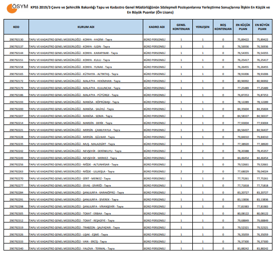 KPSS 2019/3 TKGM Sözleşmeli Personel Alımı Merkezi Yerleştirme Sonuçları Açıklandı!