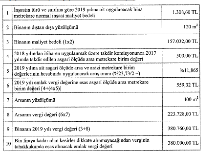 Emlak Vergisi 2019 Ne Kadar (Emlak Vergisi Taksit Ödeme Dönemleri, 2019 Artış Oranı