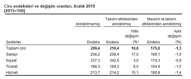 TÜİK İnşaat Sektörü Ciro Endeksi Yükseldi!