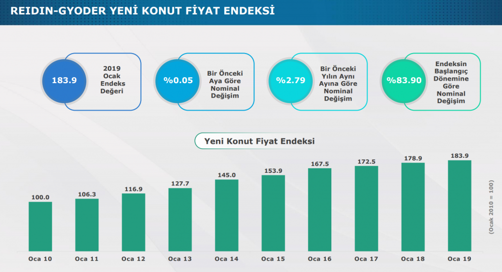 Reidin Gyoder Yeni Konut Fiyat Endeksi Açıkladı! Ocak Ayında Sıfır Konut Fiyatları Yükseldi